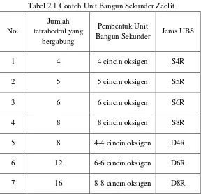 Tabel 2.1 Contoh Unit Bangun Sekunder Zeolit 