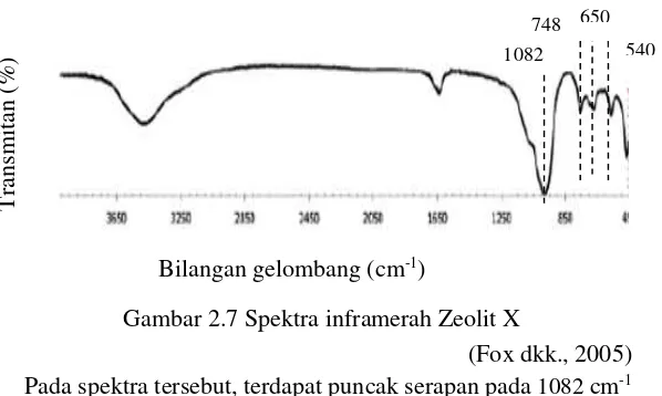 Gambar 2.7 Spektra inframerah Zeolit X 