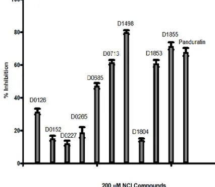 Fig 2. In vitro DENV-2 NS2B/NS3pro inhibition assay of Panduratin A and selected NCI compounds; NCI code D0265, D0685,D0227, D0152, D0126, D1804, D1855, D1498, D0713 and D1853 with D in the code stands for Diversity