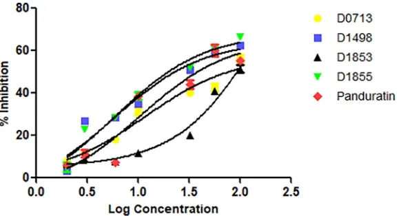Fig 3. Plot of % DENV-2 NS2B/NS3pro inhibition vs log concentration of the four NCI compounds