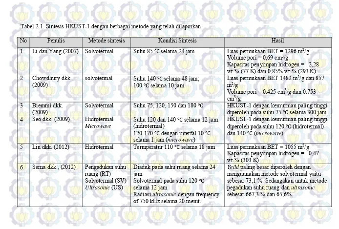 Tabel 2.1. Sintesis HKUST-1 dengan berbagai metode yang telah dilaporkan 
