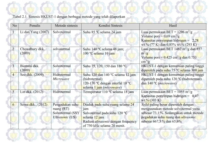 Tabel 2.1. Sintesis HKUST-1 dengan berbagai metode yang telah dilaporkan 