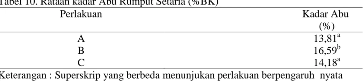 Tabel 10. Rataan kadar Abu Rumput Setaria (%BK)  