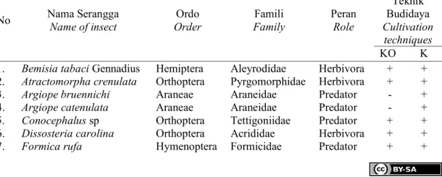 Table 1.   The number of ordo, family, species and the number of individual herbivore and  predator 