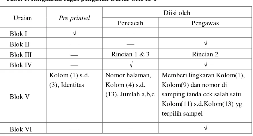 Tabel 1. Ringkasan tugas pengisian Daftar SKP13-P 