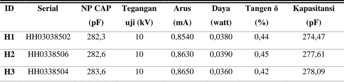 Tabel 5. Data hasil pengujian tangen delta pada bushing C 1