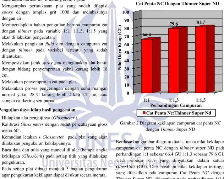 Gambar 2 Diagram kekilapan campuran cat penta NC  dengan Thinner Super ND 