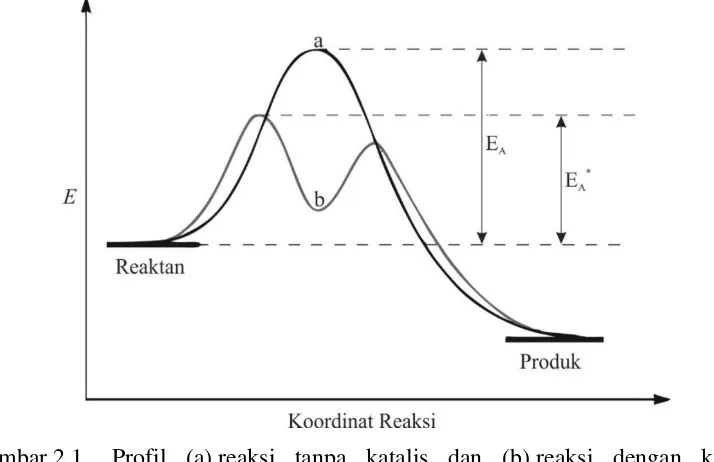 Gambar 2.1 Profil (a) reaksi tanpa katalis dan (b) reaksi dengan katalis (Housecroft dan Sharpe, 2012)  