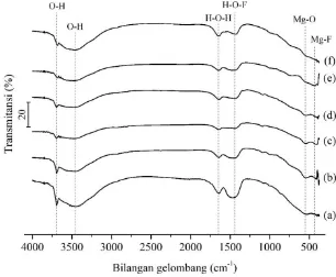 Gambar 4.7 Spektra inframerah katalis dengan doping Cu sebesar (a) 0; (b) 0,025; (c) 0,050; (d) 0,075; (e) 0,100; (f) 0,150 mol 