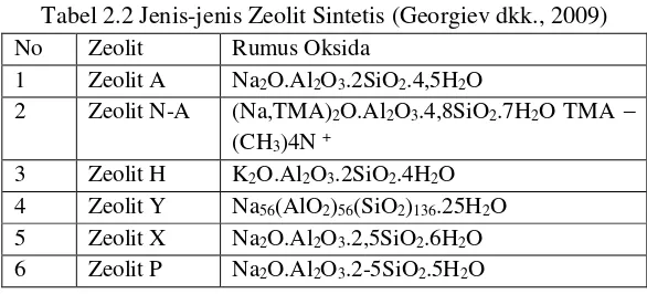 Tabel 2.2 Jenis-jenis Zeolit Sintetis (Georgiev dkk., 2009) 