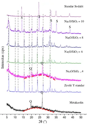Gambar 4.5 Difraktogram zeolit hasil sintesis dan metakaolin;     sampel zeolit Y pembanding; variasi rasio mol  Na2O/SiO2 4 ;6; 8 dan 10    