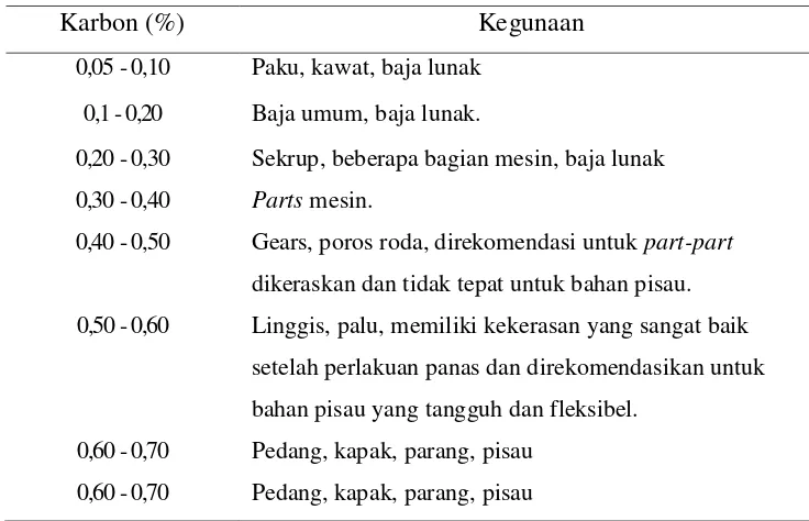 Tabel 2.1 Persentase karbon dan kegunaannya. 