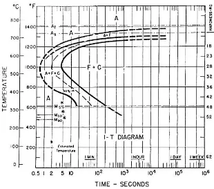 Gambar 2.13 Diagram CCT baja AISI 1050 (ASM, Vol. 9). 