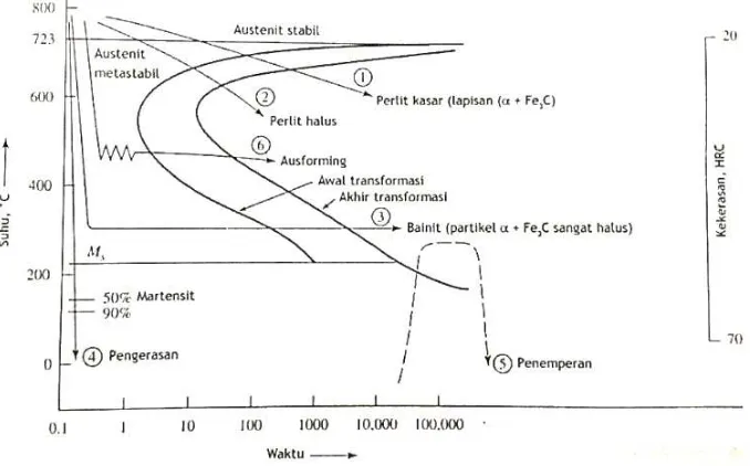 Gambar 2.16 Grafik CCT diagram baja eutektik (Schey, 2000). 