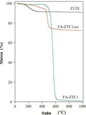 Gambar 2.11. Kurva TGA zeolit 13X; komposit zeolit/karbon (FA-ztc-co) dan karbon tertemplat zeolit (FA-ztc1) (Masika dan Mokaya, 2013)  