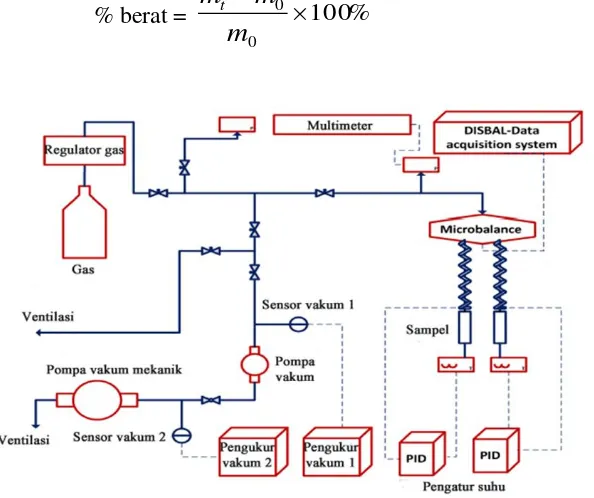 Gambar 2.12. Skema uji adsorpsi gas dengan gravimetri (Falahati dan Barz, 2013) 