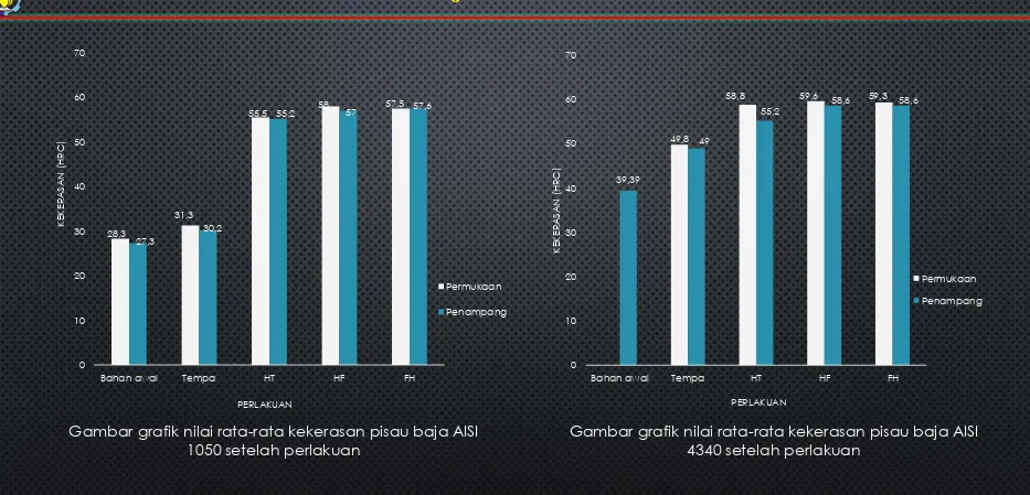 Gambar grafik nilai rata-rata kekerasan pisau baja AISI 1050 setelah perlakuan
