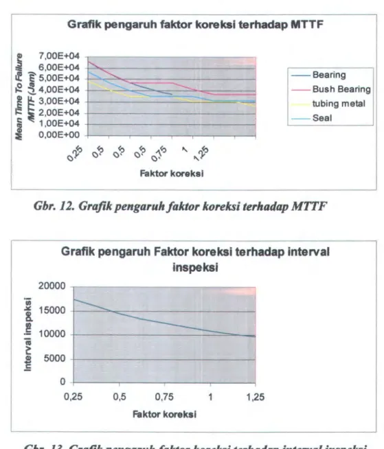 Grafik pengaruh faktor koreksi terhadap MTTF 
