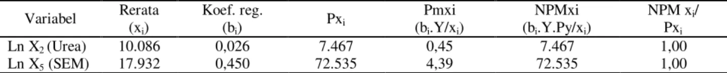 Tabel 6. Kombinasi optimal penggunaan faktor-faktor produksi lateks Unit Usaha Way Berulu  Variabel  Rerata  (x i )  Koef