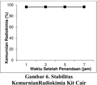 Gambar 5. Stabilitas Suhu Dalam Cool  Box Untuk Penyimpanan Kit Cair 