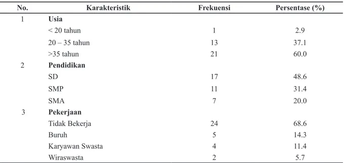 Tabel  1  menunjukkan  sebanyak  21  orang  (60.0%) keluarga yang memiliki anak korban  kekerasan seksual di Kota Sukabumi berusia 