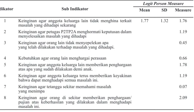 Tabel 4 Perbedaan Kebutuhan Keluarga yang Memiliki Anak Korban Kekerasan  Seksual terhadap Indikator Dukungan Instrumental di Kota Sukabumi (n = 35) 