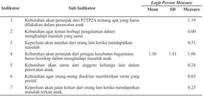 Tabel 6 Perbedaan Kebutuhan Keluarga yang Memiliki Anak Korban Kekerasan  Seksual terhadap Dukungan Psikososial di Kota Sukabumi (n = 35) 