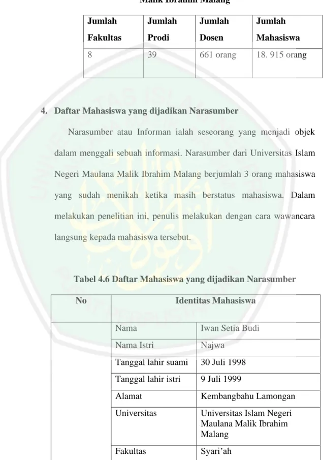 Tabel 3.6 Jumlah yang ada di Universitas Islam Negeri Maulana  Malik Ibrahim Malang 