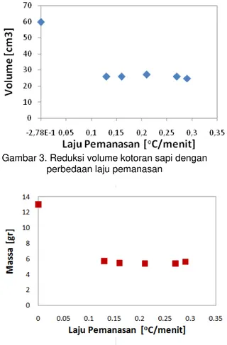 Gambar 4. Reduksi massa kotoran sapi dengan    perbedaan laju pemanasan 