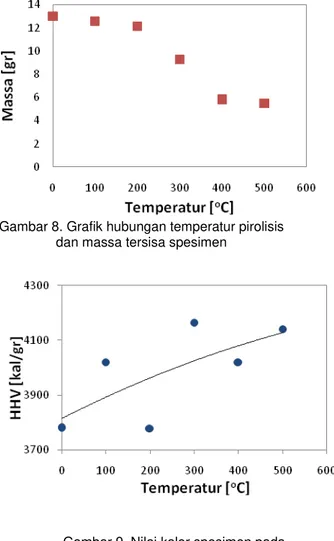 Gambar 8. Grafik hubungan temperatur pirolisis  dan massa tersisa spesimen 