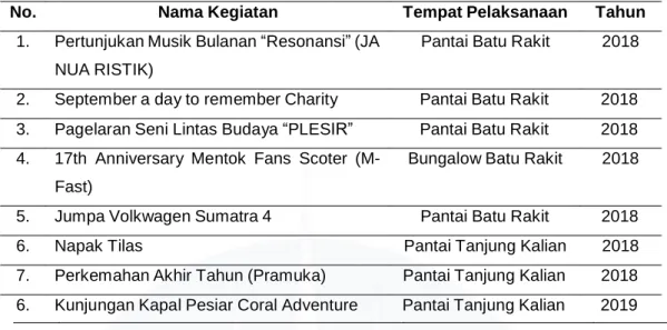 Tabel  I.5   Daftar  Kegiatan  di  Objek  Wisata  Bahari  Kecamatan  Muntok  Kabupaten  Bangka Barat