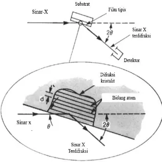 Gambar 2.7 Ilustrasi difraksi sinar-X pada permukaan spesimen (Brundle dkk., 1992).  