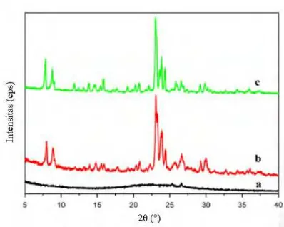 Gambar 2.8 Pola XRD dari sampel ZSM-5 (a) metakaolin (amorf) (b) sampel ZSM-5 tanpa template (c) sampel TPA-ZSM-5 yang sudah dikalsinasi (Pan dkk., 2014)