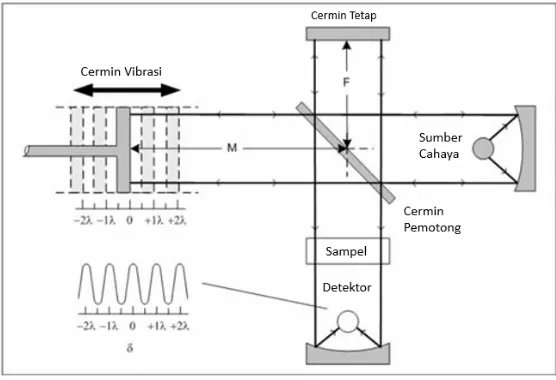 Gambar 2.9 Skema alat spektroskopi FTIR (Sibilia, 1996).  