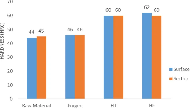 FIGURE 8. Hardness Graphic for spring steel’s knife 