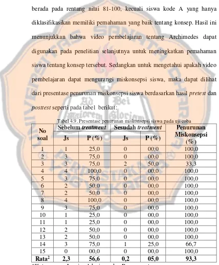 Tabel 4.9. Presentase penurunan miskonsepsi siswa pada uji coba 