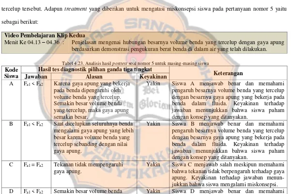 Tabel 4.23. Analisis hasil posttest soal nomor 5 untuk masing-masing siswa 