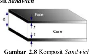 Gambar 2.8 Komposit Sandwich 