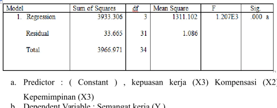 Tabel 2. Hasil Uji Regresi