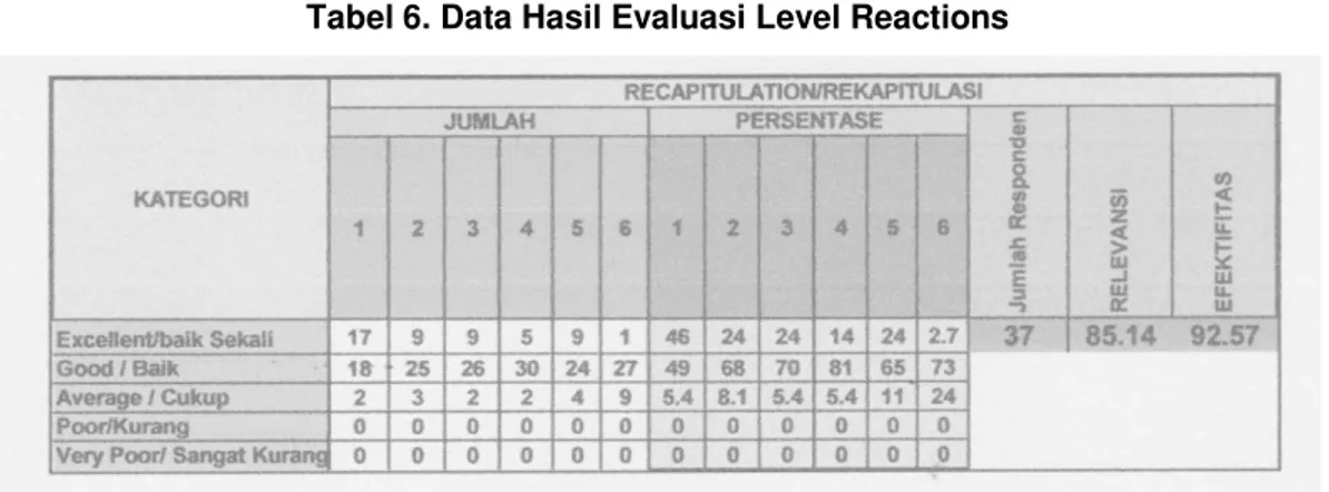 Tabel 7. Analisis Efektivitas In Service Learning 1 