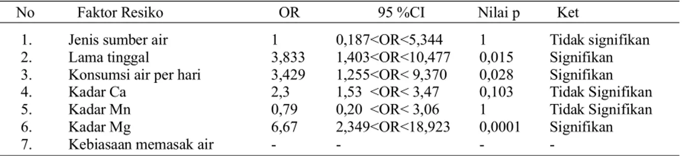 Tabel 2. Hasil Analisis Multivariat Dengan Uji Regresi Logistik Faktor-Faktor Dengan Kejadian Batu Saluran Kemih di Puskesmas Jatirokeh Kecamatan Songgom Tahun 2011
