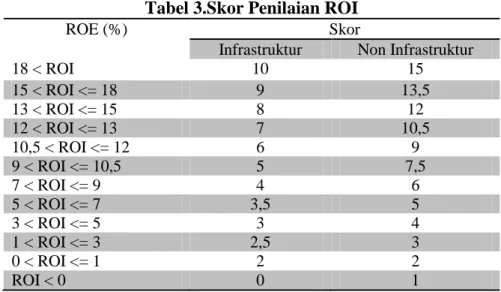 Tabel 3.Skor Penilaian ROI 