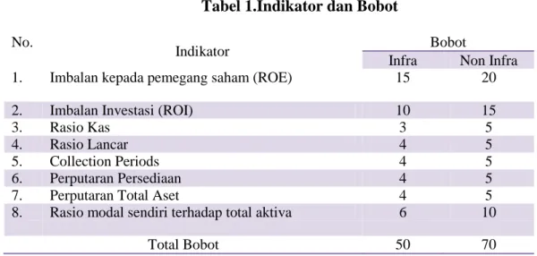 Tabel 1.Indikator dan Bobot 