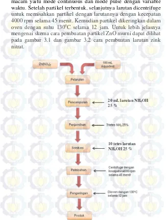 Gambar 3.1 Skema tahapan pembuatan partikel ZnO murni 