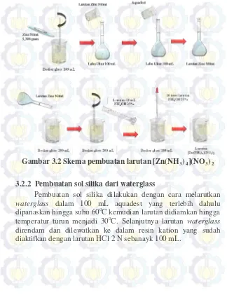 Gambar 3.2 Skema pembuatan larutan [Zn(NH3)4](NO3)2 