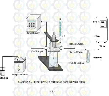 Gambar 3.6 Skema proses pembuatan partikel ZnO-Silika