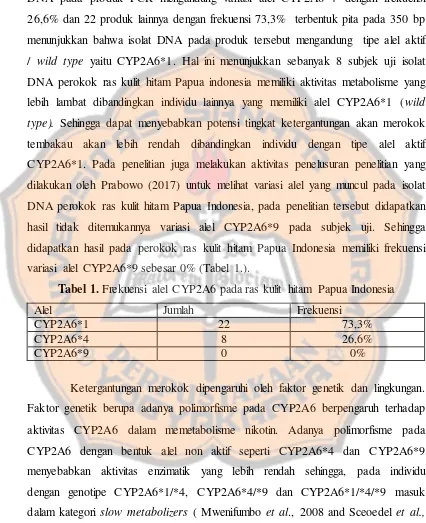 Tabel 1. Frekuensi alel CYP2A6 pada ras kulit hitam Papua Indonesia  