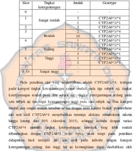 Tabel 2. Tingkat ketergantungan  terhadap nikotin berdasarkan skor FTND 