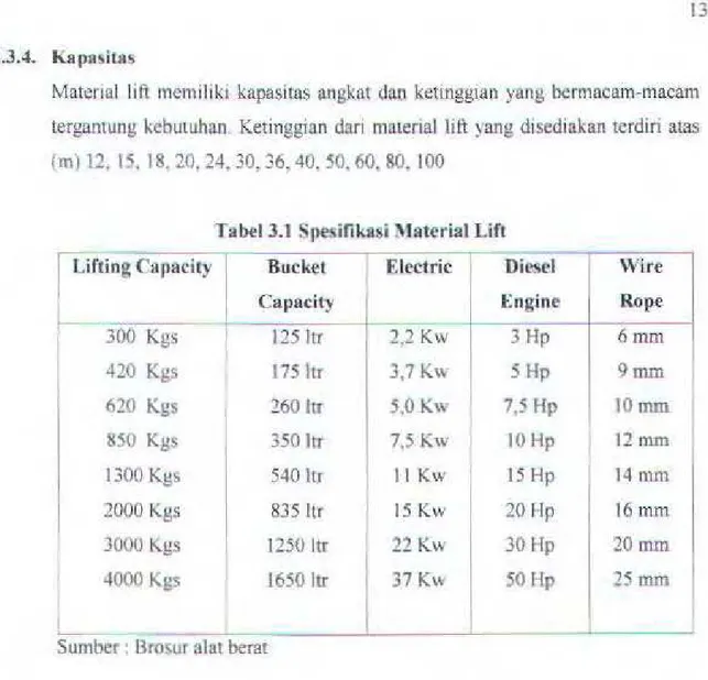 Tabel  3.1  Spesifikasi  Material  Lift 