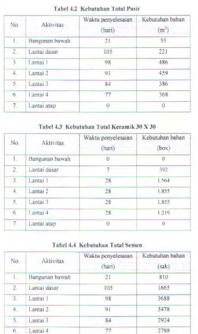 Tabel4.3 Kebutuhan Tot~ 
